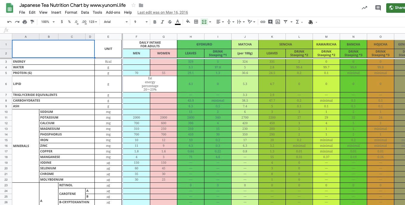 Japanese Tea Nutrition Chart - yumenet.live
