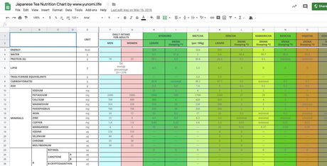 Japanese Tea Nutrition Chart - yumenet.live